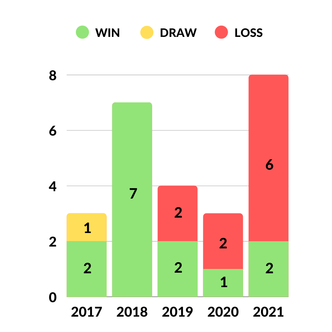 Stacked bar graph detailing SDVFJ legislative wins, draws, and losses from 2017-2021. Graph shows 2 wins and 1 draw in 2017; 7 wins in 2018; 2 wins and 2 losses in 2019; 2 losses and 1 win in 2020; 6 losses and 2 wins in 2021.